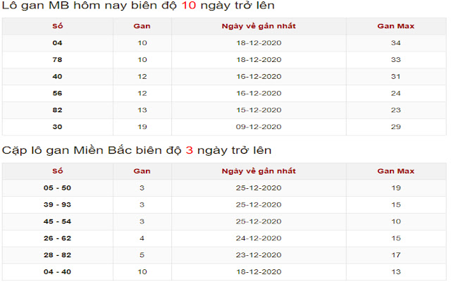 Lô Gan Miền Bắc - Hình Thức Cá Cược Xổ Số Độc Đáo Tại 23Win 2025 5 Cách chơi lô gan miền Bắc tại 23Win từng bước